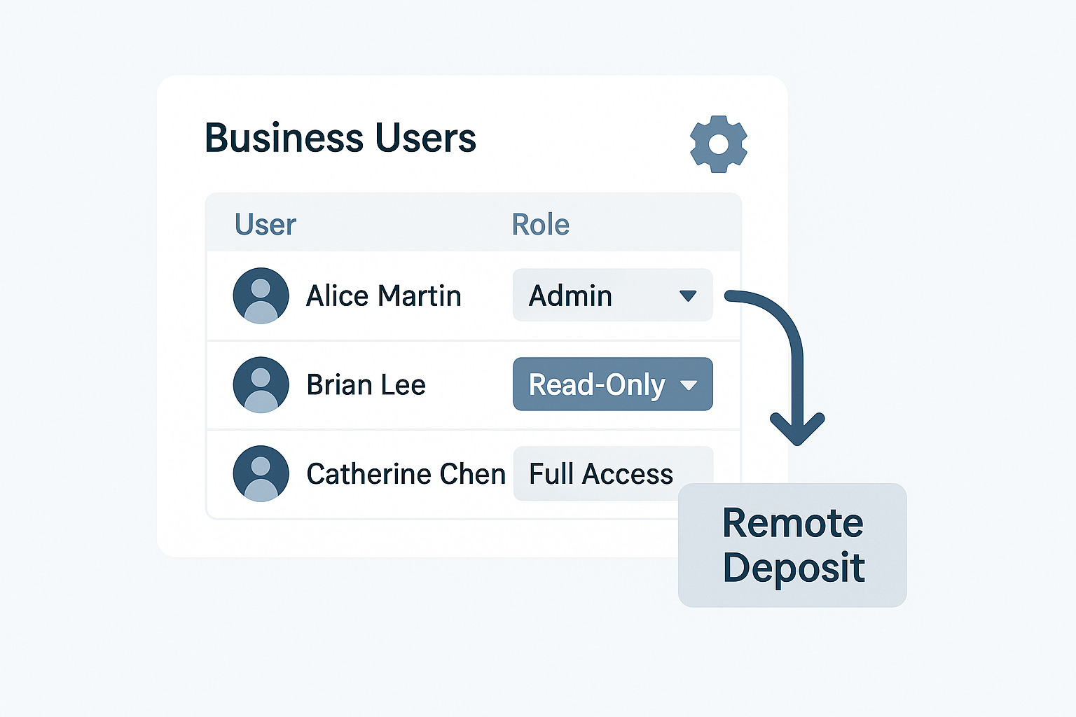 Access Privileges Management